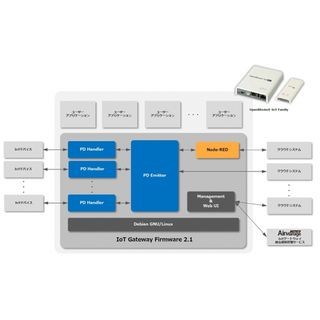 ぷらっとホーム、IoTゲートウェイ「OpenBlocks」ファームウェア最新版