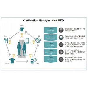 東急エージェンシー、商業施設向け顧客行動解析型O2Oソリューション開始