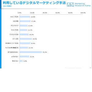 担当者が今後、最も注力したいデジタルマーケティングの手法は?