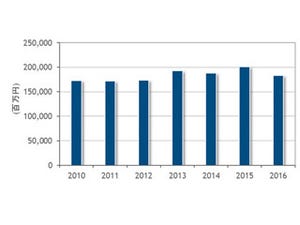 2016年のエンタープライズストレージ売上額シェア第2位は富士通、第1位は?