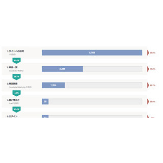 テクロコ、Webページ間のユーザー遷移を可視化するツールに分析指標追加