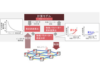 富士通研など、光NWのスループットを20%向上させる伝送性能推定技術を開発