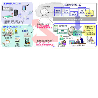 キヤノンITS、IoT本格導入に向けたPoCサービス提供開始