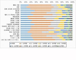 残業が最も多い職種は「教育」、残業が最も少ない職種は?