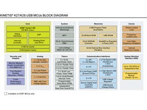 NXP、1MBの組み込みSRAMメモリを搭載したCortex-M4ベースマイコンを発表