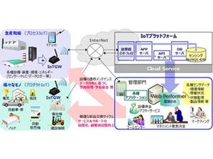 キヤノンITS、IoTの有用性を評価・検証するPoCサービスを提供