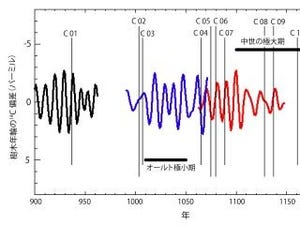 藤原定家が見たオーロラ、巨大磁気嵐パターン解明の手がかりに