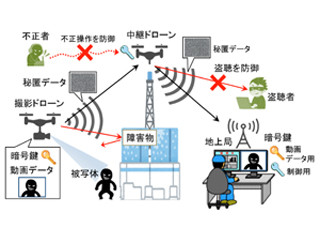 NICTなど、ドローンによる動画データの完全秘匿中継技術を開発