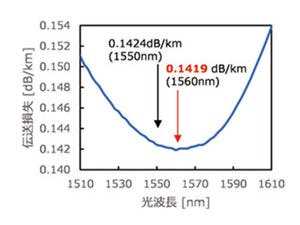 住友電工、光ファイバで世界記録となる伝送損失0.1419dB/mを実現