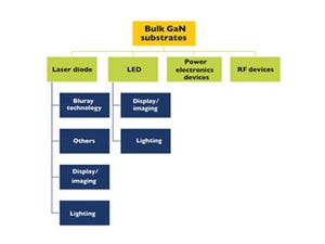 GaN基板シェアは日本勢で85% - Yole、2022年に1億ドル市場へと成長と予測