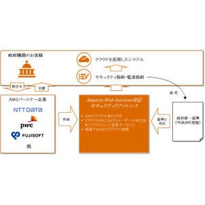 NTTデータなど、政府機関向けAWS環境のセキュリティ・リファレンス