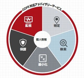 ベリタス、EUデータ保護規則(GDPR)対応を支援する統合ソリューション