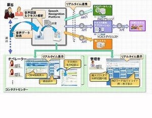 日立、通話内容をリアルタイムでテキスト化するコンタクトセンターサービス