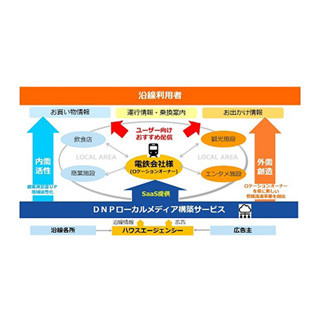 DNP、鉄道事業者向け「DNPローカルメディア構築サービス」を開始