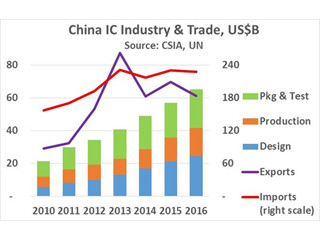 半導体の自給自足に向けて躍進する中国IC産業-Semiconductor Intelligence