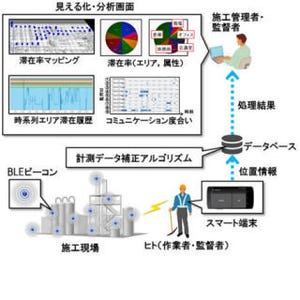 日立、ビーコンとスマート端末により作業者などの行動を定量的に可視化するシステム