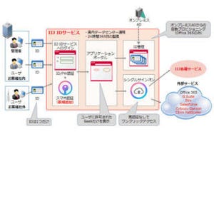 IIJ、ID管理を一元化する「IIJ IDサービス」の機能を拡充