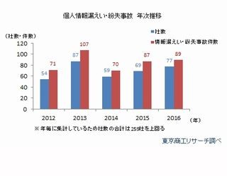 過去5年間で上場企業から漏洩・紛失した個人情報、延べ259社7545万人