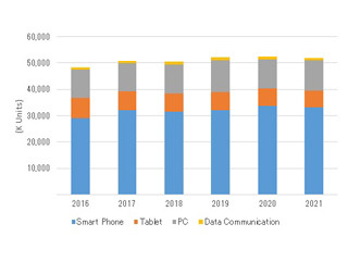 2017年のモバイルデバイス市場出荷台数は前年比5.0%増 - IDC調査