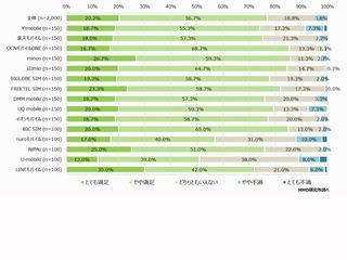 格安SIM満足度、総合1位は? - コスパ1位はnuroモバイル