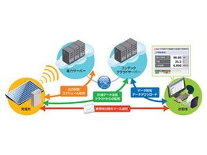 コンテック、パワコンの出力制御に対応した太陽光発電監視パッケージを発売