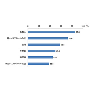 糖尿病が心臓病や脳卒中を引き起こすことを認知している国民は5割未満