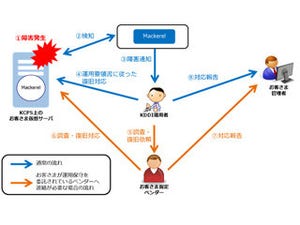 KDDI、クラウド基盤サービスの運用オプションに「障害一次対応」などを追加