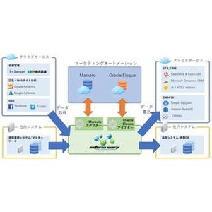 ASTERIA WARP、マーケティングオートメーション連携機能を強化した新版