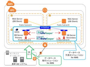 CTC、AWSへのデータベース移行と冗長化を支援するソリューションを提供開始