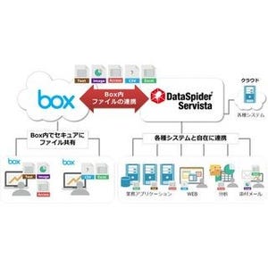 アプレッソ、データ連携ソフト「DataSpider Servista」が「Box」に正式対応