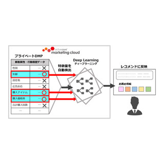 アクティブコア、ディープラーニングを組み込んだレコメンドエンジン