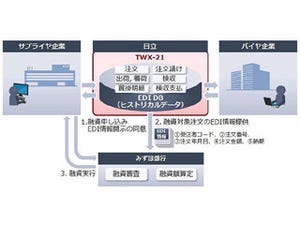 みずほ銀行と日立、ビッグデータ活用の中小企業向けレンディングサービス