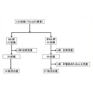 LQTS患者の妊娠出産時の不整脈リスク抑制にβ遮断剤が有効であると判明