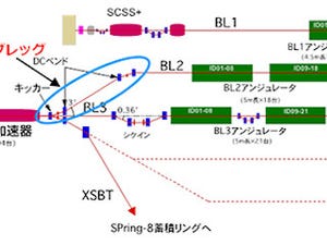 理研×JASRI、SACLAで硬X線FELビームラインの2本同時の高出力運転に成功