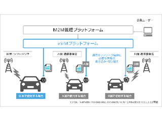 ソフトバンク、IoTの推進に向けたeSIMプラットフォームを開発