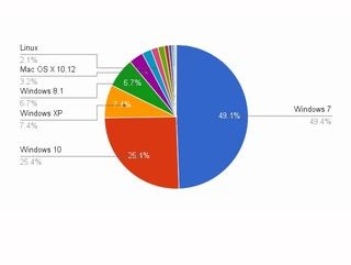 Windows 7と10で75% - 3月OSシェア