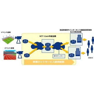 NTTコム、イベントなどの映像をライブ伝送する「映像ネットサービス」