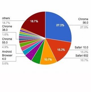 Safariが増加 - 3月モバイルブラウザシェア