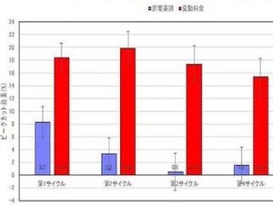 京大、フィールド実験で「節電要請は有効だが長続きしない」ことを明らかに