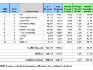 2016年半導体企業の売上高ランキング、3位以下に大きな動き - IHS Markit