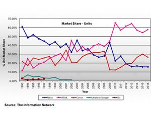 EUVは今後2-3年以内に4社が生産適用を計画 - Information Network