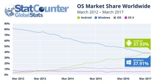 Android、インターネット利用でWindowsのシェアを初めて抜く