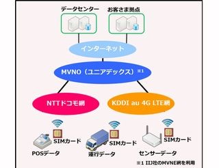 ユニアデックス、IoT向け通信に特化したSIMカードを提供するサービス