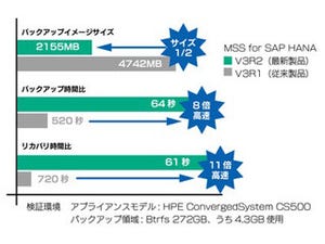 ミラクル・リナックス、SAP HANA対応の「MSS for SAP HANA」最新版を提供