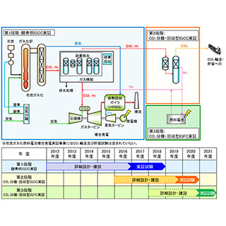 高効率石炭火力発電技術の確立を目指す酸素吹IGCCの実証試験第1段階開始