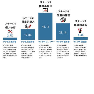 デジタルトランスフォーメーションの成熟度が大幅に向上、新たなステージに