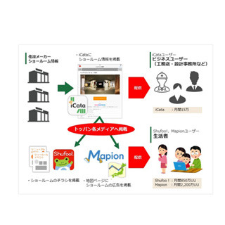 凸版印刷、企業向け電子カタログにてショールーム情報の掲載を開始