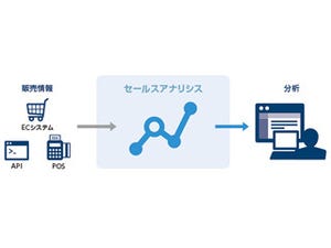 さくらインターネット、大規模売上データを高速に分析するBIサービス