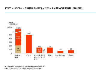 2016年のFinTech投資の世界市場はAPAC地域が牽引 - アクセンチュアが調査