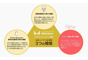 クラスメソッド、AWS総合支援サービスの補償範囲を拡大